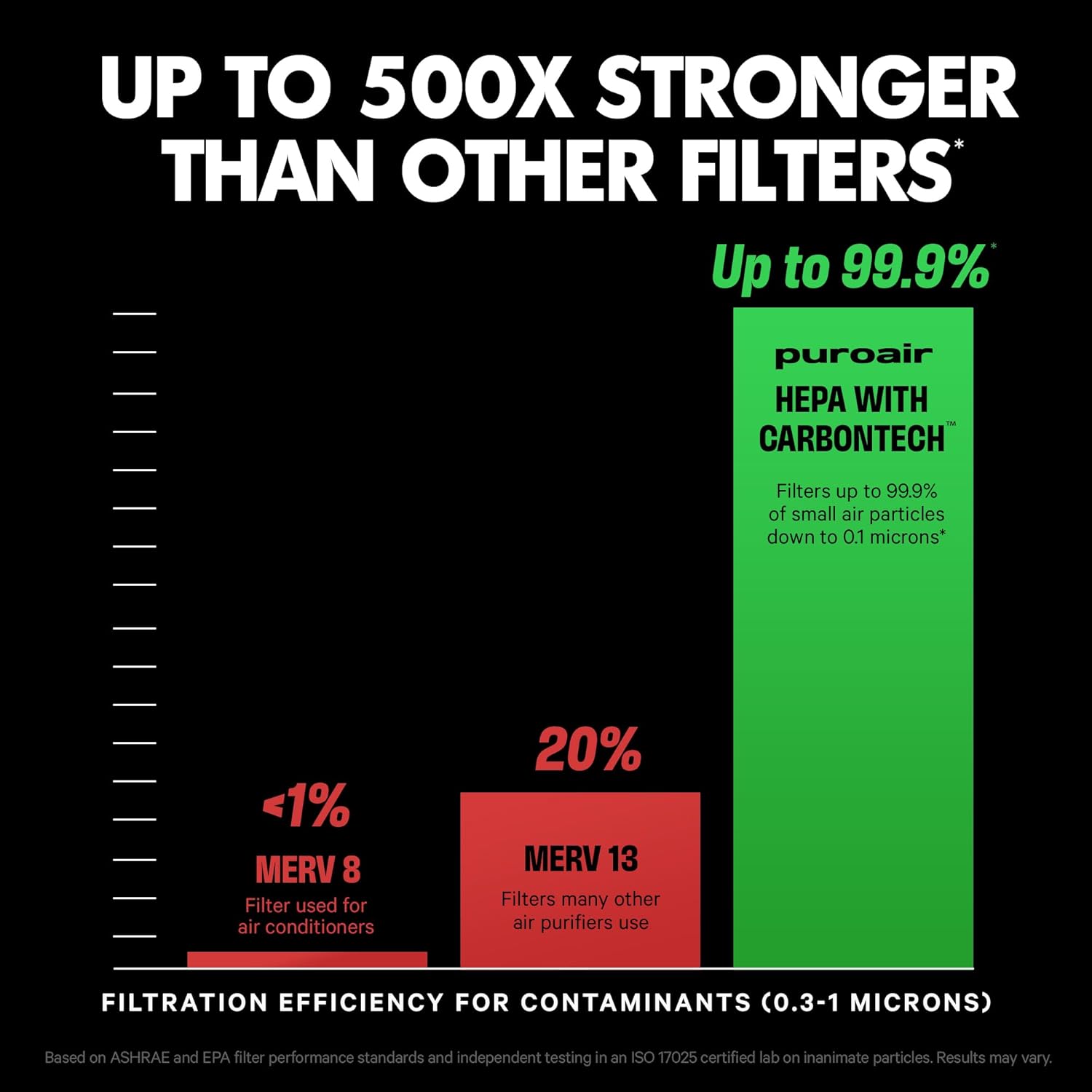 Comparison chart of filtration efficiency for contaminants with puroair HEPA with CarbonTech filter highlighted.